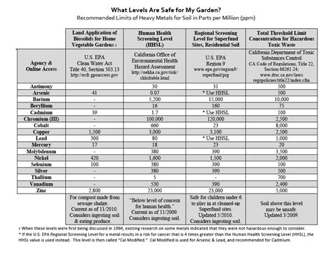 CDC metal exposure chart